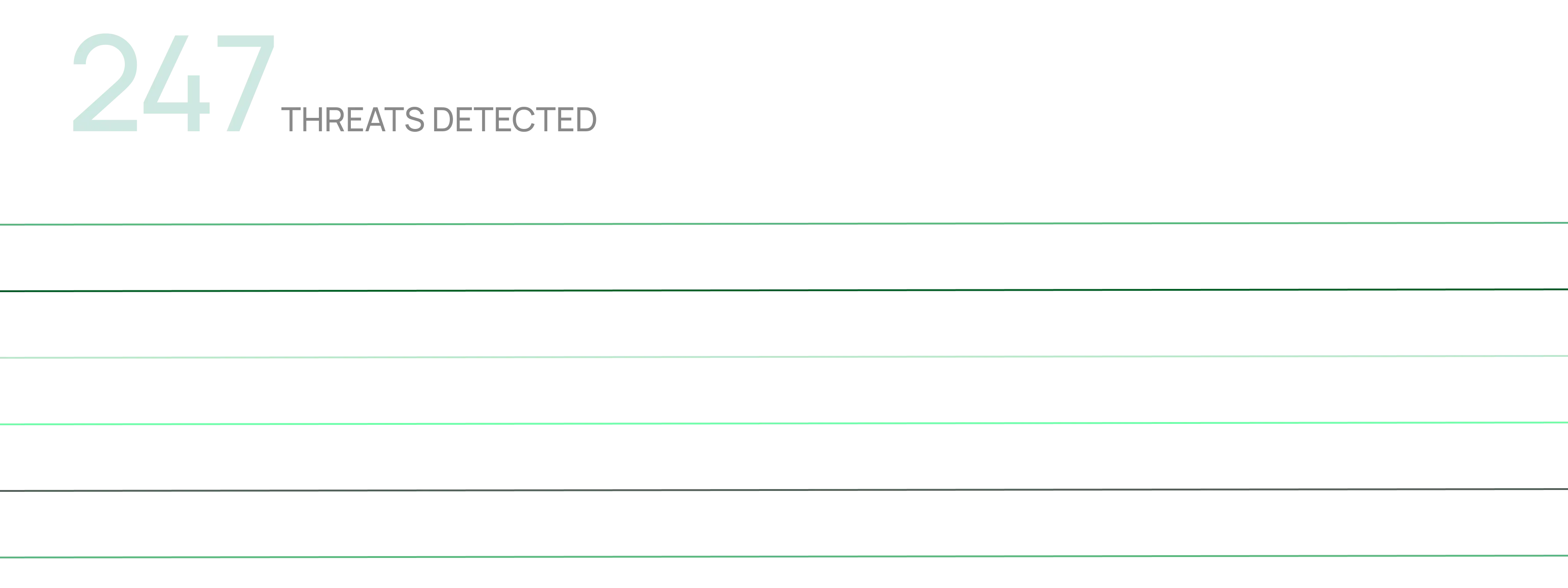 Security dashboard showing 247 threats detected, including 78 spam emails blocked, 42 phishing attempts blocked, 68 viruses quarantined, 48 vulnerabilities patched, and 11 suspicious files identified.