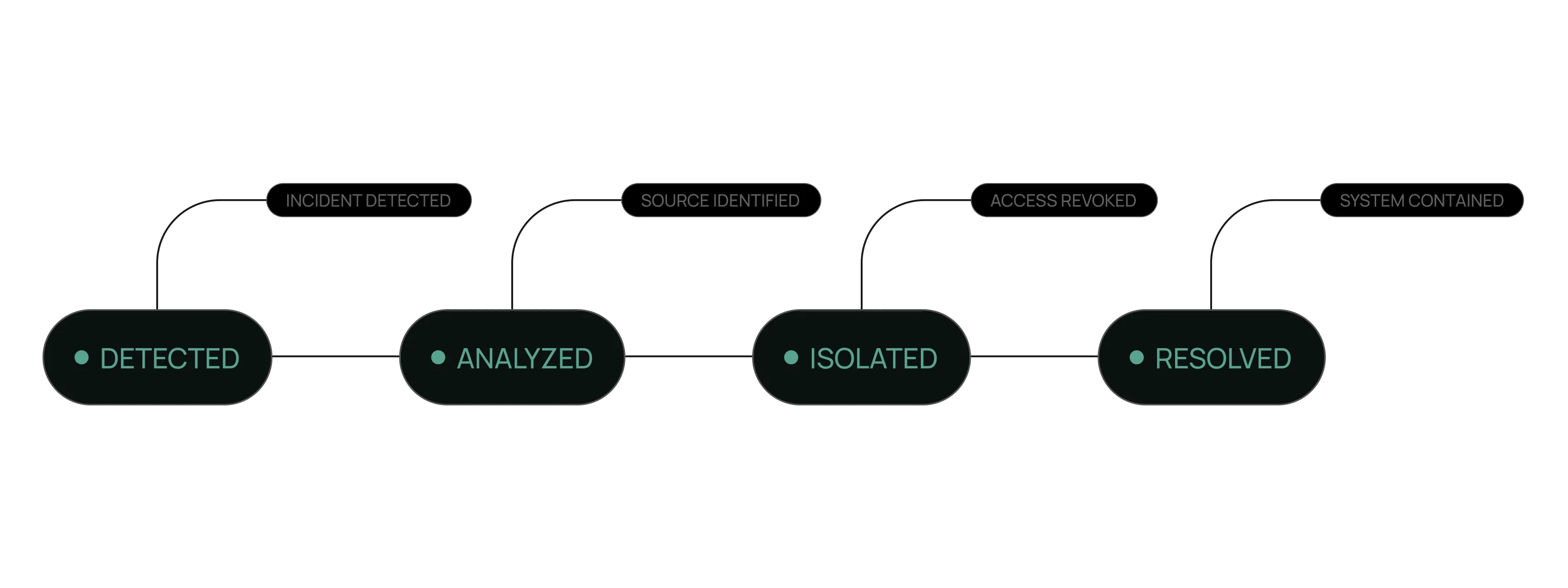 A horizontal four-stage process flow with stages labeled DETECTED, ANALYZED, ISOLATED, and RESOLVED. Above each stage is a smaller label describing the step: INCIDENT DETECTED above DETECTED, SOURCE IDENTIFIED above ANALYZED, ACCESS REVOKED above ISOLATED, and SYSTEM CONTAINED above RESOLVED.