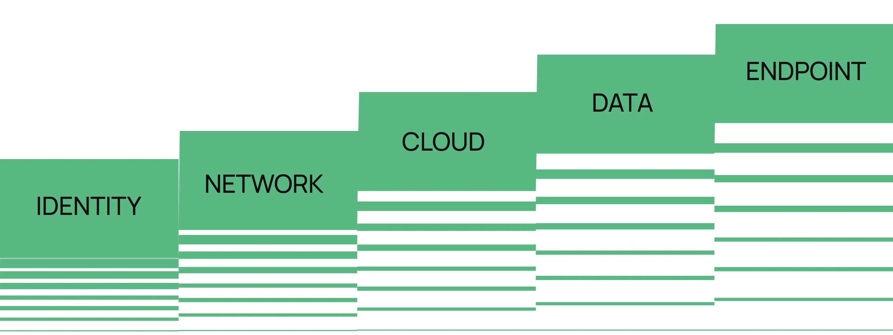 Diagram showing a progressive security model with five green horizontal blocks labeled Identity, Network, Cloud, Data, and Endpoint, each with bullet points of security features underneath.