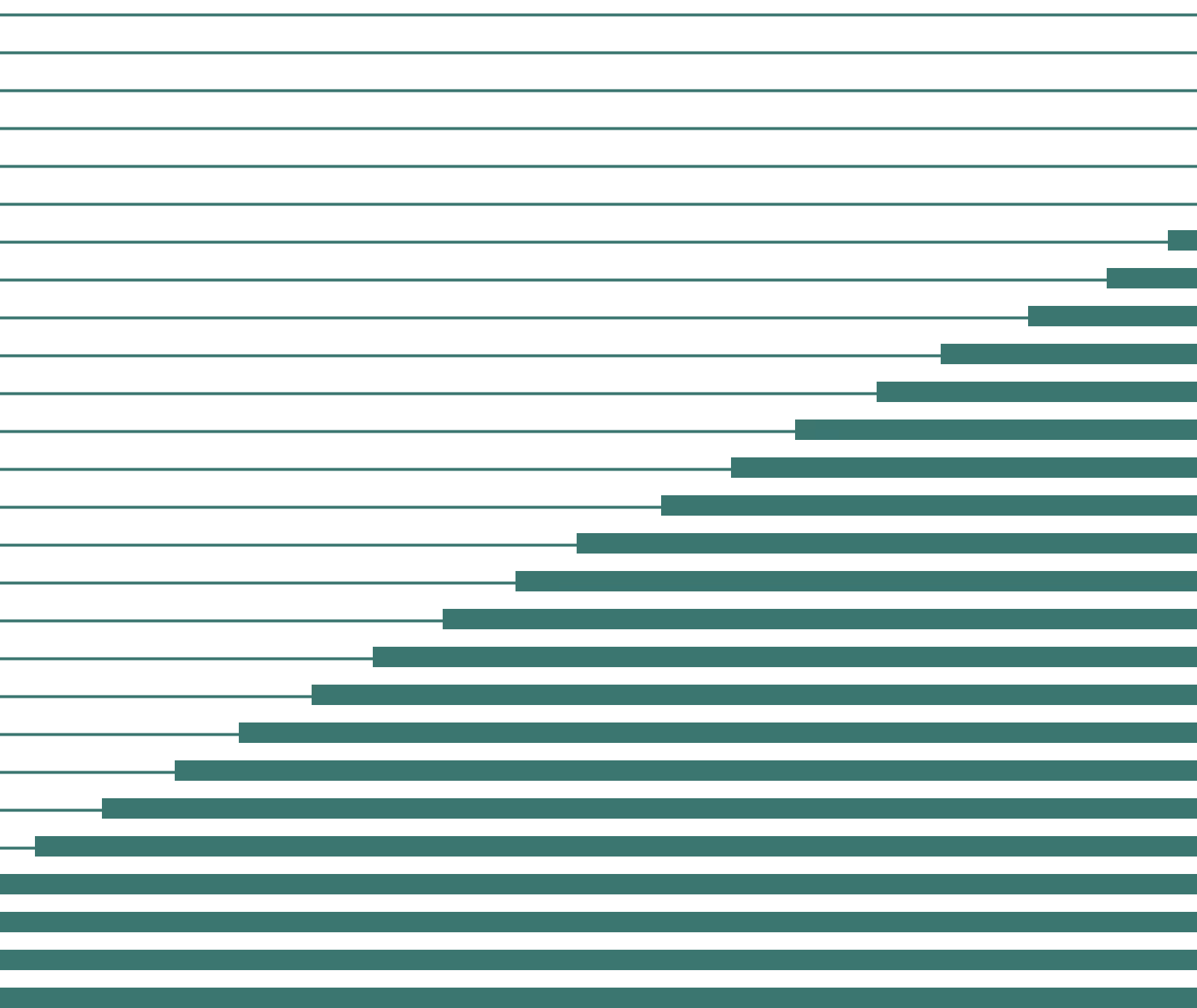Horizontal bar chart titled 'Average NFIP Claims by State' showing claims from about 1,000 to over 26,000 in 2020 by state, led by Texas, Florida, Louisiana, and North Carolina with the highest average claims, and states like Vermont, Montana, Alaska at the lower end.